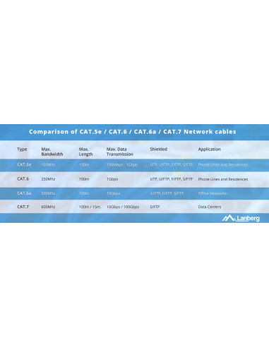 Lanberg Kabel Utp Kat.5E 305M Drut Cu Zielony Fluke Passed Lcu5-12Cu-0305-G