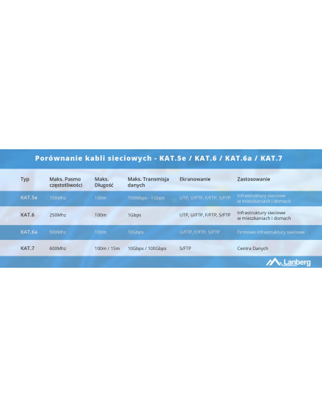Lanberg Kabel Utp Kat.5E 305M Drut Cu Zielony Fluke Passed Lcu5-12Cu-0305-G