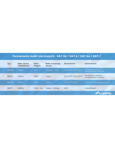 Lanberg Kabel Utp Kat.5E 305M Drut Cu Pomarańczowy Fluke Passed Lcu5-12Cu-0305-O