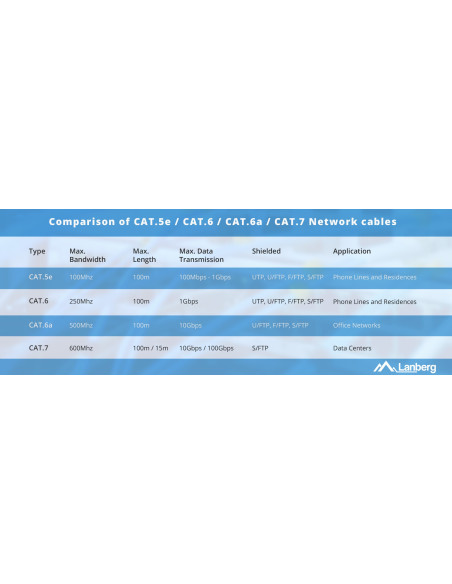 Lanberg Kabel Utp Kat.5E 305M Drut Cu Pomarańczowy Fluke Passed Lcu5-12Cu-0305-O