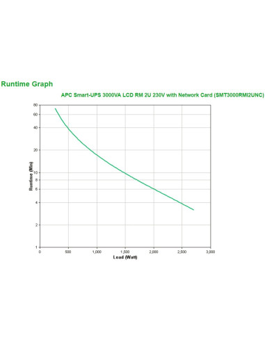 Apc Smart-Ups 3000Va Lcd Rm 2U 230V With Network Card