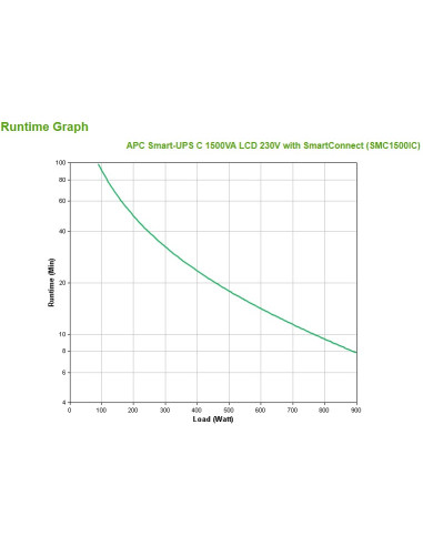Apc Smart-Ups C 1500Va Lcd 230V With Smartconnect
