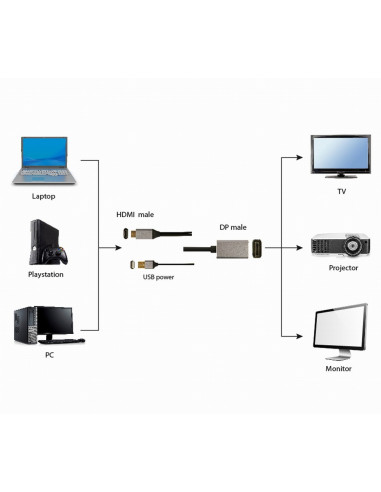 Gembird Aktywny Konwerter Sygnału Hdmi 4K Na Displayport 2M, Czarny