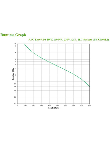 Zasilacz Ups Apc Bvx1600Li