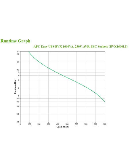 Zasilacz Ups Apc Bvx1600Li