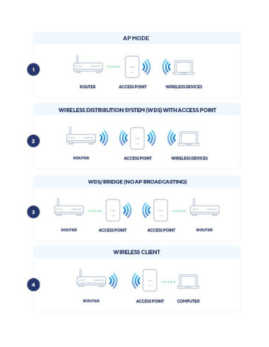 Zewnętrzny Przemysłowy Punkt Dostępowy D-Link Dis-3650Ap Ac1200 - 2,4 Ghz - 5 Ghz - 867 Mbit/S - 64-Bitowy Wep - 128-Bitowy Wep 
