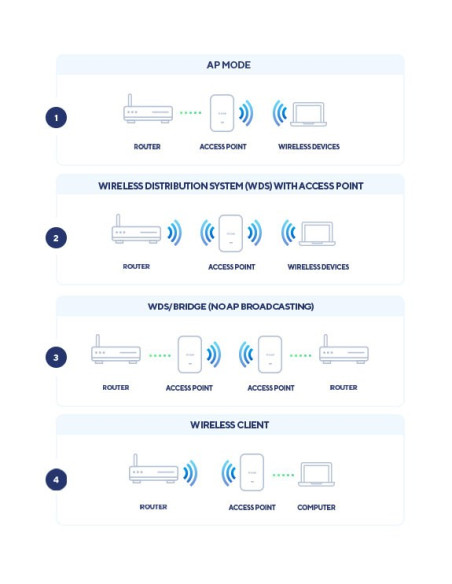 Zewnętrzny Przemysłowy Punkt Dostępowy D-Link Dis-3650Ap Ac1200 - 2,4 Ghz - 5 Ghz - 867 Mbit/S - 64-Bitowy Wep - 128-Bitowy Wep 