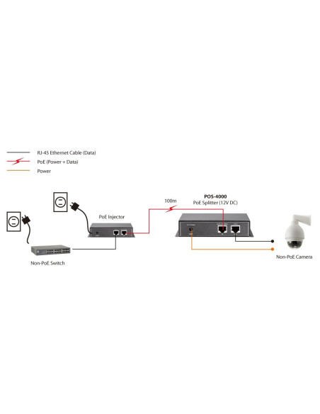 Levelone Pos-4000 - Rozgałęźnik Poe - 15,4 Watt - 1 Wtyczka Wyjściowa