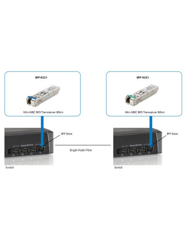 Levelone Sfp-9221 Moduł Przekaźników Sieciowych Swiatłowód 1250 Mbit/S