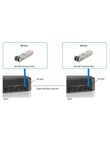 Levelone Sfp-3211 Moduł Przekaźników Sieciowych Swiatłowód 1250 Mbit/S 1310 Nm