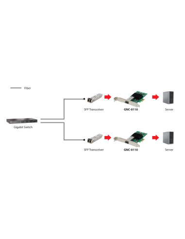 Levelone Gnc-0110 Karta Sieciowa Wewnętrzny Włókno 1000 Mbit/S